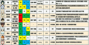 原神2021版全部角色人物评级养成推荐