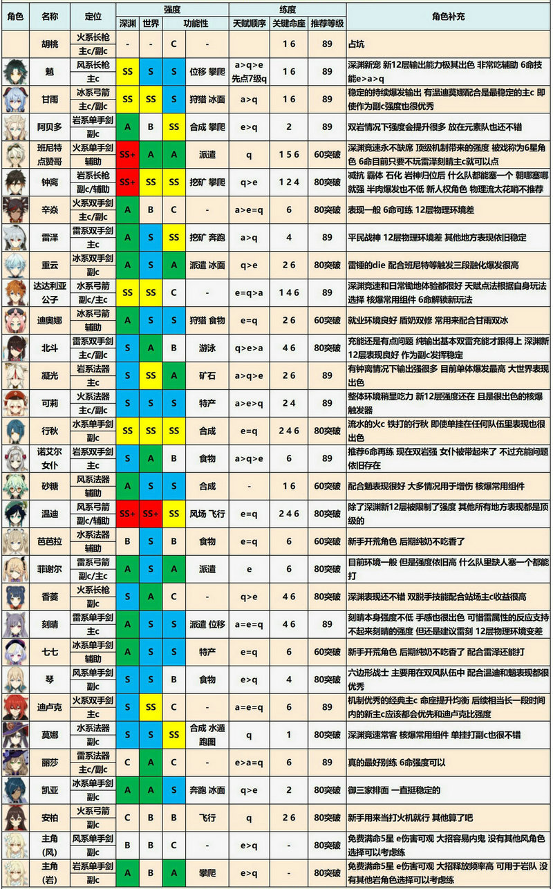 原神角色推荐2021