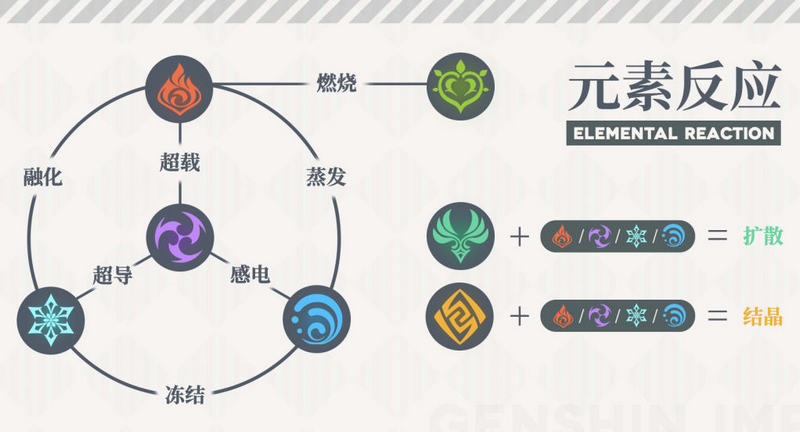 提瓦特七元素反应