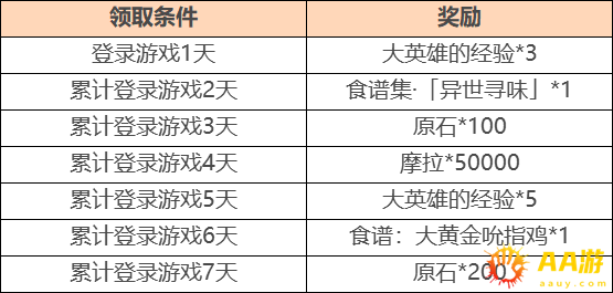 原神「异乡食记」累计登录活动规则