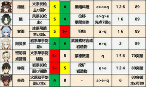原神1.4版本全角色配装推荐表