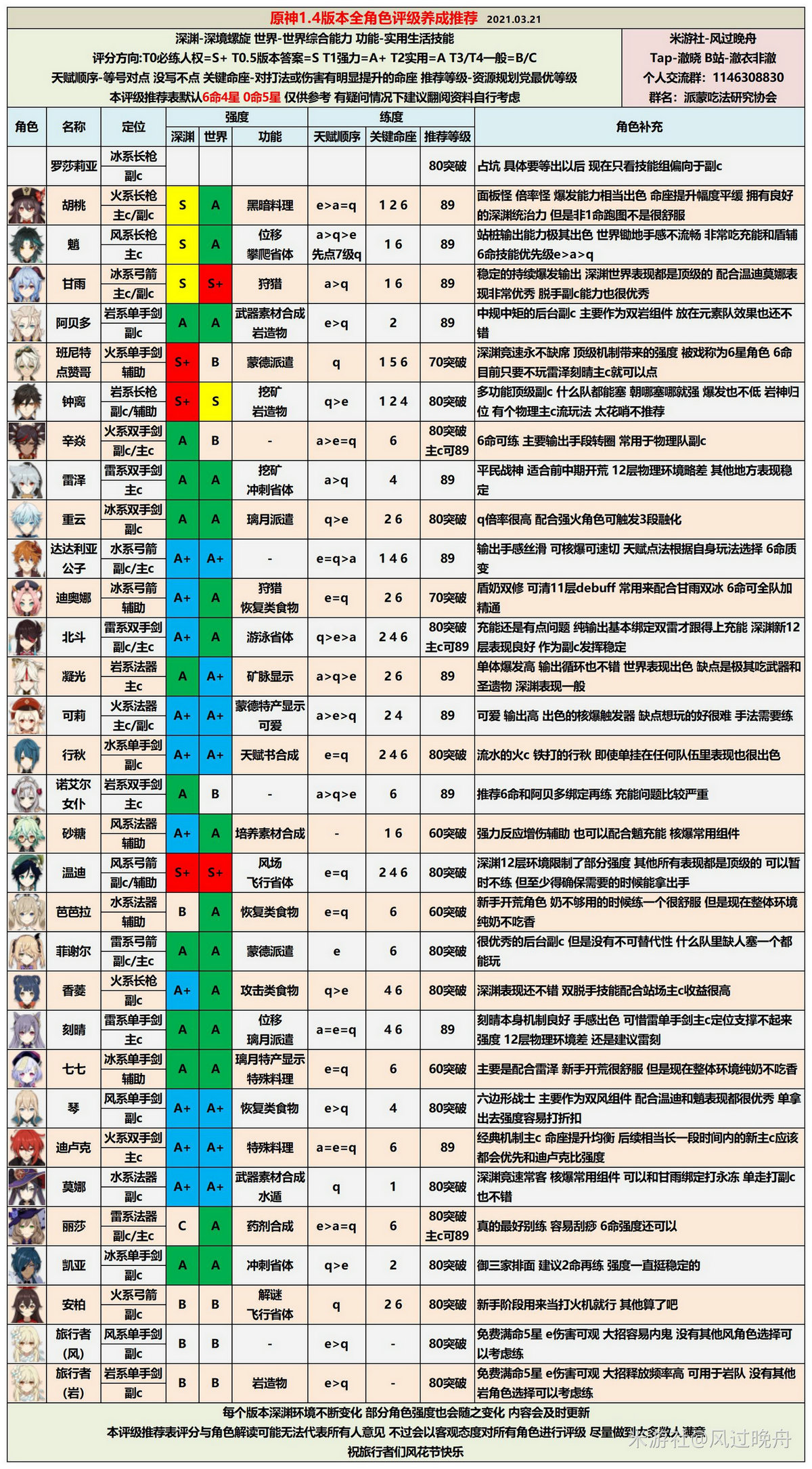 原神1.4全角色配装推荐表1