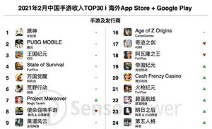 原神2021年2月海外吸金超1.17亿美元