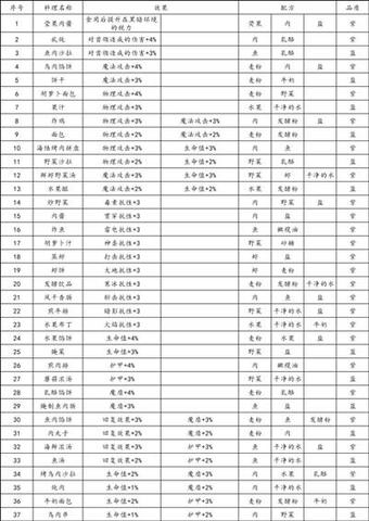 【攻略】地下城堡3都有什么食谱 烹饪食谱配方材料一览