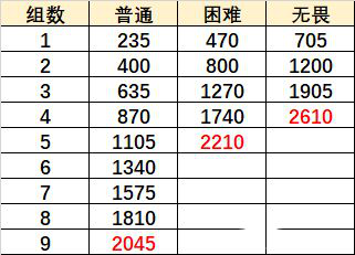 【攻略】原神巨像和银弹打法攻略图文一览 无尽骤战巨像和银弹作用总结