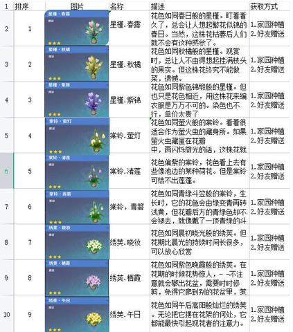 【攻略】原神梦里生花花种种类介绍 原神梦里生花花种获取方法一览