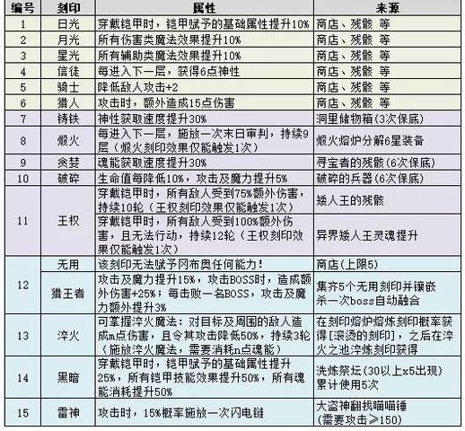 【攻略】不思议迷宫神力刻印效果介绍 不思议迷宫神力刻印使用方法一览