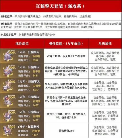 【攻略】斗罗大陆魂师对决狂猿擎天表现如何 狂猿擎天能带来什么效果