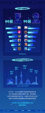 TapTap首次公布年度数据报告 年游戏分发超5亿次