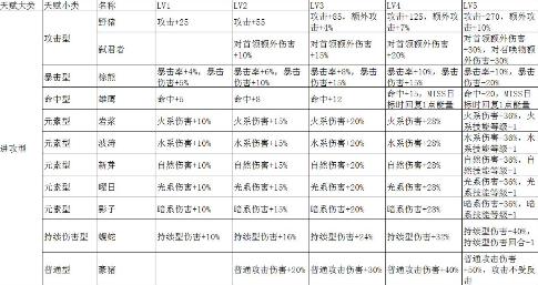 《元素方尖》勇士天赋及性格选择