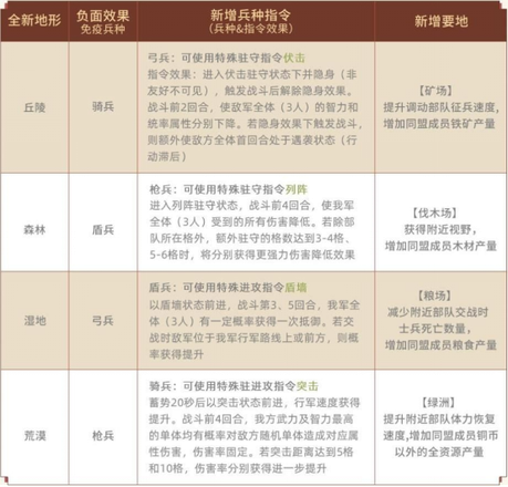 《三国志·战略版》新赛季“军争地利”上线在即，将引入地形元素