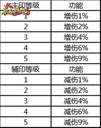 《原始传奇》圣兽主、辅印到底该如何搭配？