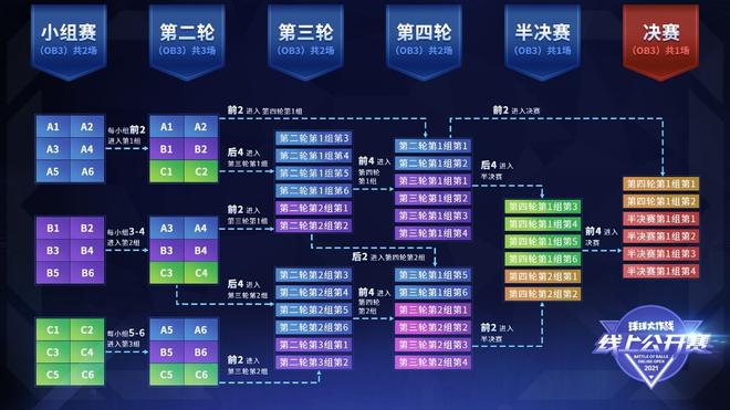 《球球大作战》线上公开赛今日正式开启，近百支队伍角逐18强名单