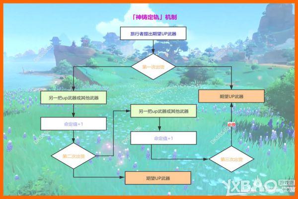 《原神》2.0版本武器池最新保底机制详解