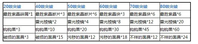 《原神》雷泽突破材料汇总