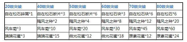 《原神》砂糖突破材料有哪些