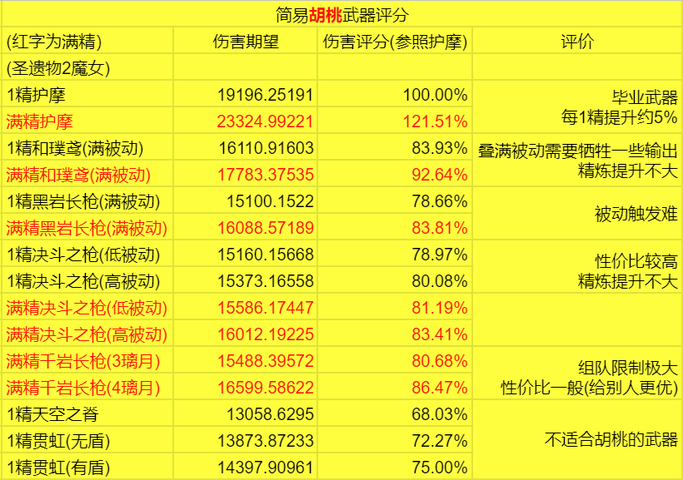 《原神》胡桃物品选择教程