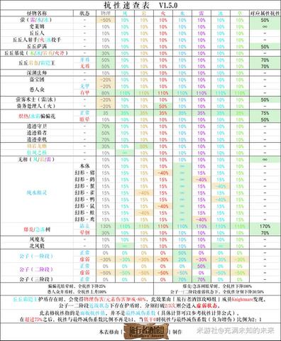 《原神》1.2版本全怪物抗性一览