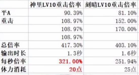 【攻略】神里对标甘雨？神里比肩璃月3c？神里绫华的前瞻测评！