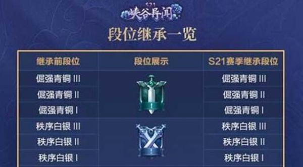 王者荣耀s22段位怎么继承