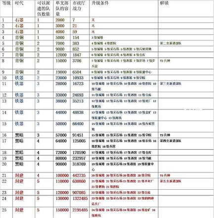 万国觉醒主堡升级条件有哪些