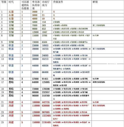 万国觉醒主堡升级条件有哪些