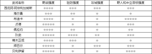 万国觉醒初始武将哪个好