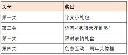 王者荣耀共赴花期活动进阶攻略