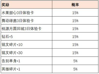 王者荣耀共赴花期活动进阶攻略