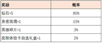 王者荣耀共赴花期活动进阶攻略