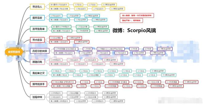 哈利波特魔法觉醒金探索路线攻略