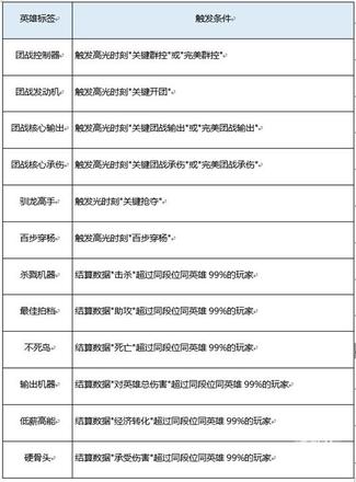 王者荣耀赛年标签设置攻略