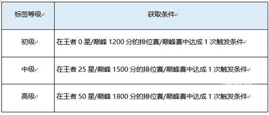 王者荣耀赛年标签设置攻略