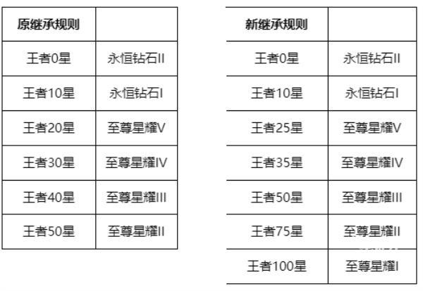 王者荣耀S26段位继承表最新一览