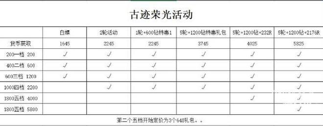 冰原守卫者古迹荣光活动兑换一览