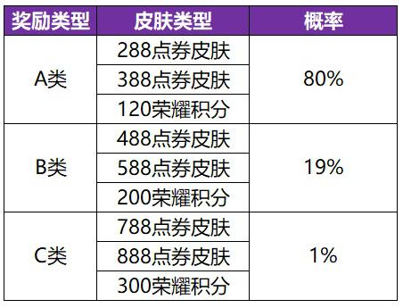 王者荣耀共赏芳华皮肤卡重置概率一览