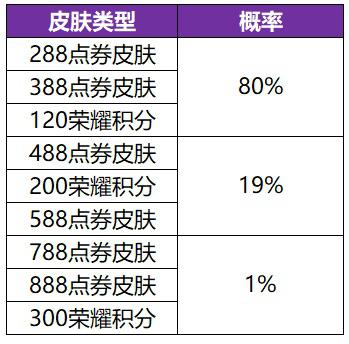 王者荣耀共赏芳华英雄皮肤概率一览