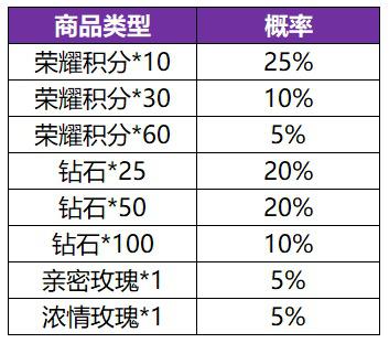 王者荣耀共赏芳华英雄皮肤概率一览