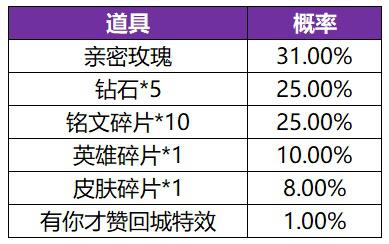 王者荣耀共赏芳华英雄皮肤概率一览