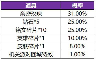 王者荣耀共赏芳华英雄皮肤概率一览