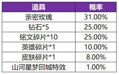 王者荣耀共赏芳华英雄皮肤概率一览