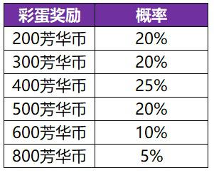 王者荣耀共赏芳华活动全规则一览