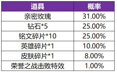 王者荣耀共赏芳华英雄皮肤概率一览