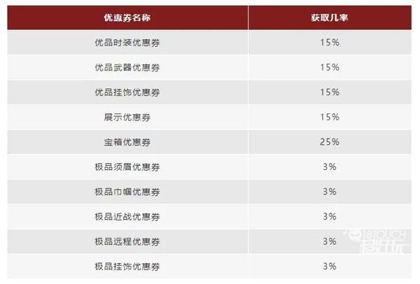 永劫无间优惠券幸运宝箱概率一览