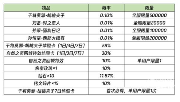 王者荣耀结双生灵契领异界好礼活动攻略