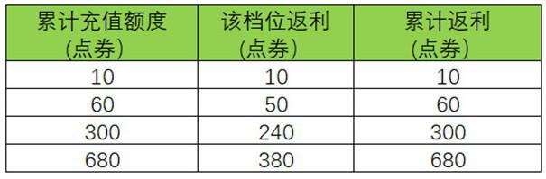 王者荣耀周年庆双倍返利活动介绍2021