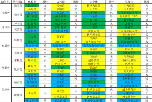 数码宝贝新世纪进化表最新2021一览