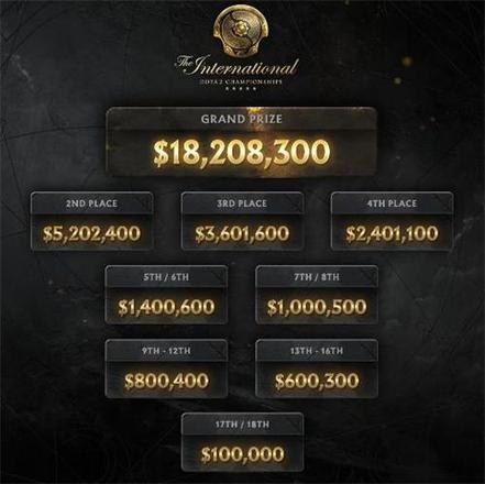 dota2 ti10奖金分配规则一览