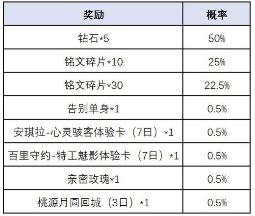 王者荣耀一转千年活动全攻略