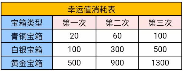 穿越火线手游梦幻许愿活动攻略